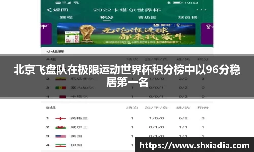北京飞盘队在极限运动世界杯积分榜中以96分稳居第一名
