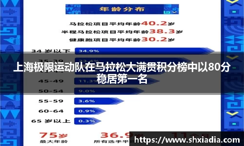 上海极限运动队在马拉松大满贯积分榜中以80分稳居第一名